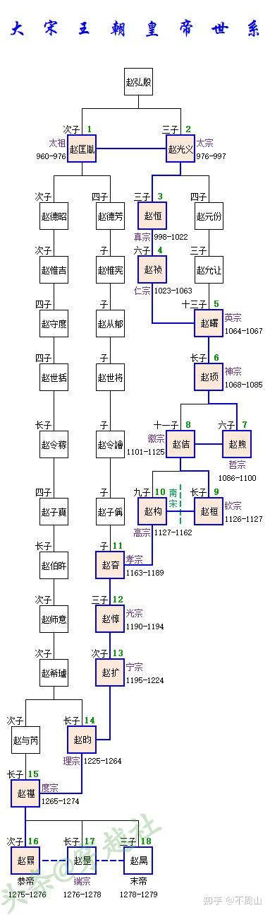 再看看赵德芳的家谱