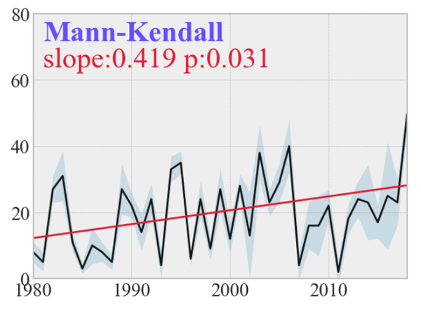 Python Matlab R Mann Kendall