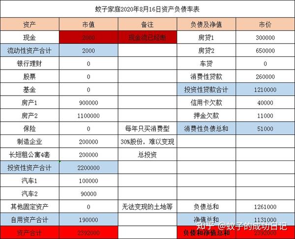 成功日记第一步危险的家庭财务报表