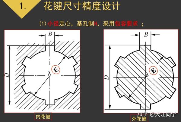 互换性与测量技术基础_基础知识点(平键和普通螺纹的精度设计)