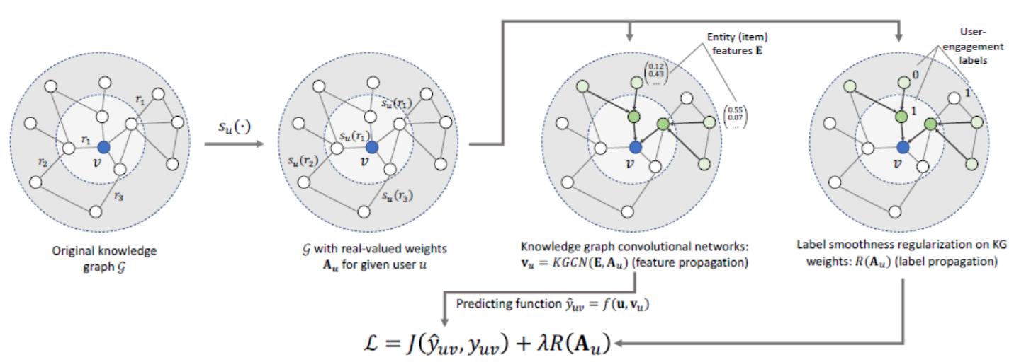 Graph Neural Networks For Recommender Systems