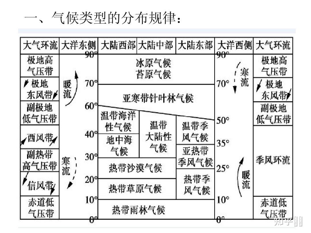 (低纬度/中纬度/高纬度)气候分布的基本规律是什么?