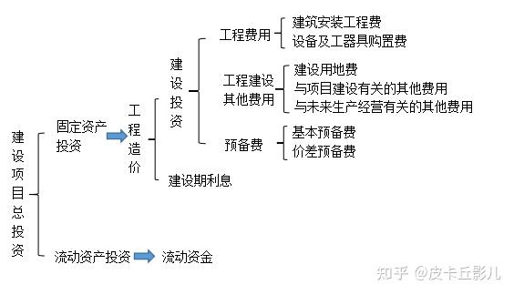 二造知识点建设项目总投资的构成