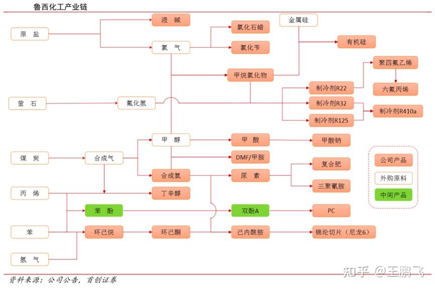 经典案例:根据公司公告,首创证券等综合资讯表明,鲁西化工公司从万吨