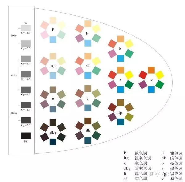 这个是pccs最经典的剖面图表,称之为:色调,它跟孟塞尔一样也有明