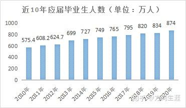 大学生就业难,原来是因为这个