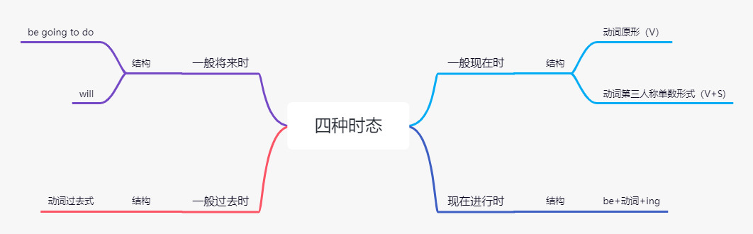 用思维导图学英语搞懂英语时态5张思维导图就够了