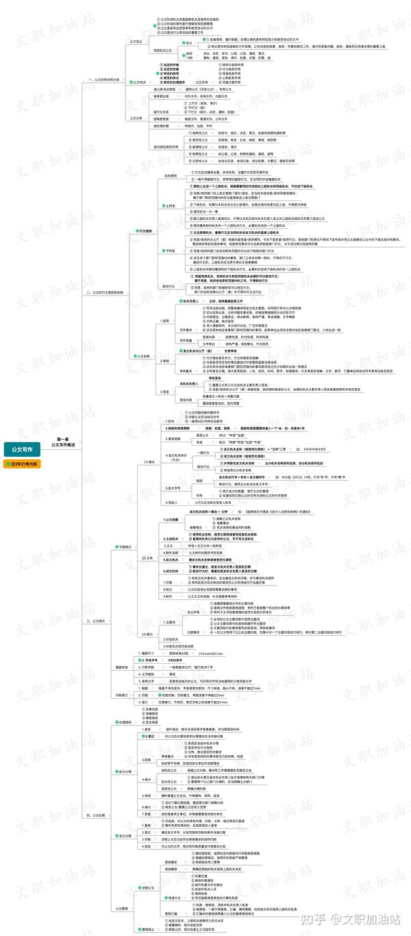 分享1张文职管理学—公文与写作的思维导图.