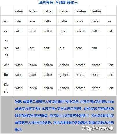 Deutsche Grammtik 动词变位 知乎