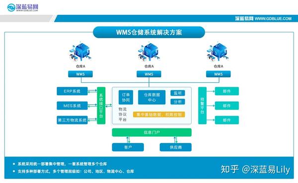 快速收藏智能仓储wms仓库管理降本增效杀手锏