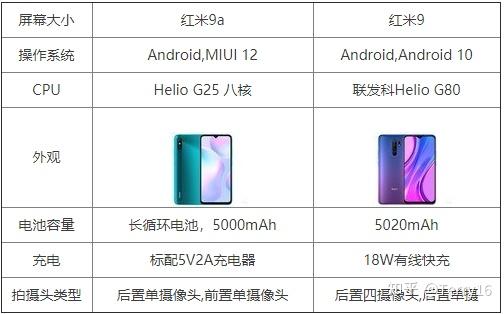 redmi9和redmi9a的差别有哪些哪个性价比更高