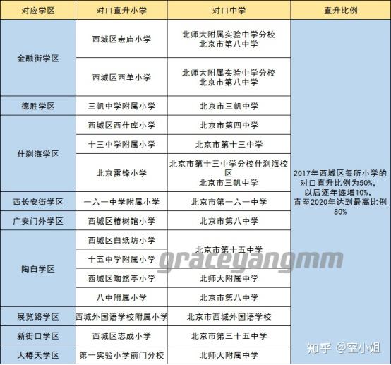 2021年西城月坛学区最新汇总