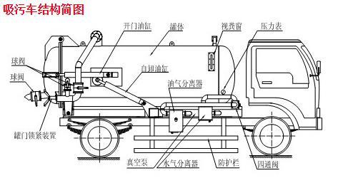 真空吸污车厂家直销真空吸污车工作原理解析,入行常识