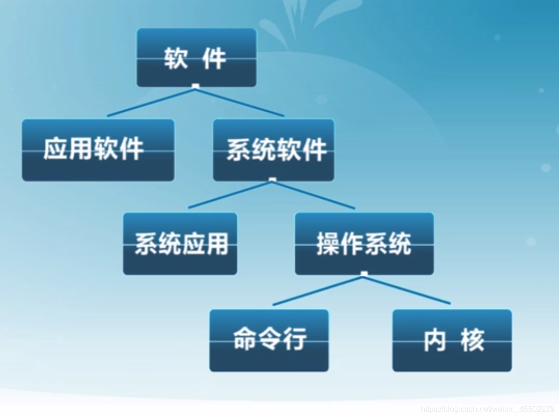 1.1 操作系统定义