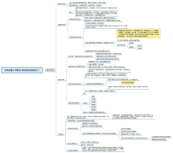 用思维导图作为学习笔记,整理600多页的《合同法要义》原