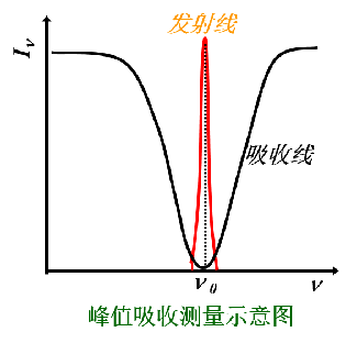 原子吸收光谱AAS的原理与应用 知乎