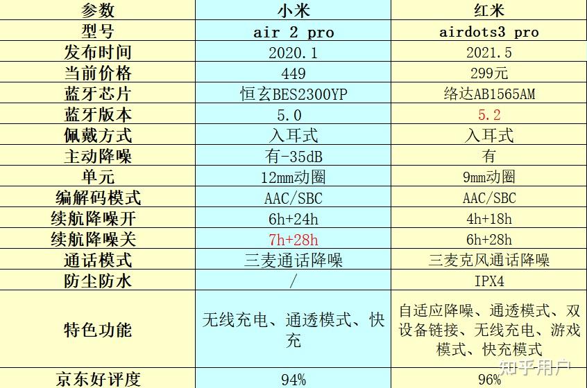 小米air2pro和红米airdots3pro哪个值得买