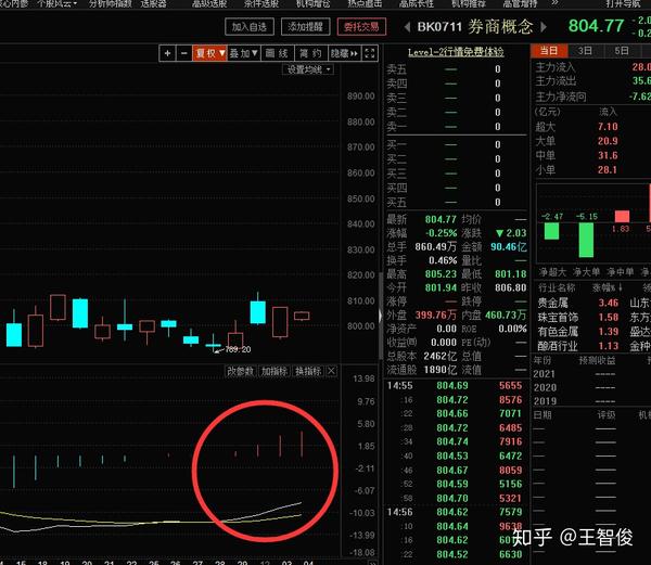 外资加仓的第一名精测电子今天强势涨停,但这边注意了,所有的股票非