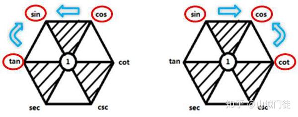 ⑵ 六边形任意相邻的三个顶点代表的三角函数,处于中间位置函数等于