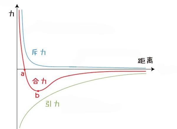 形变会改变分子间的相对距离,而分子间的力是引力与斥力的合成,当