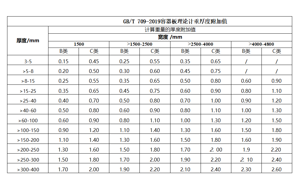 容器板厚度附加值表最新