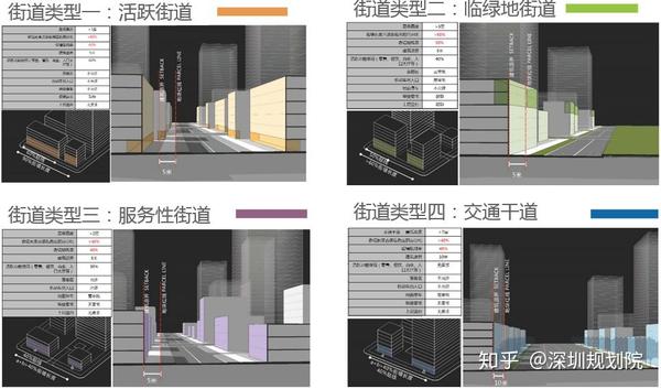 为人主要使用的街道类型,其街墙的控制力度相对较大,建筑贴线率较高