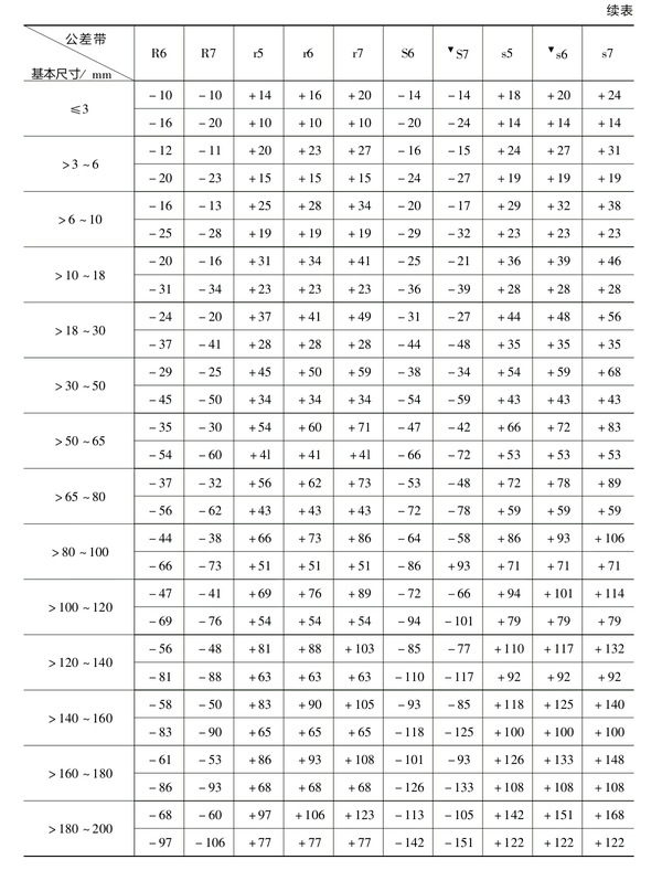 孔轴公差带极限偏差表