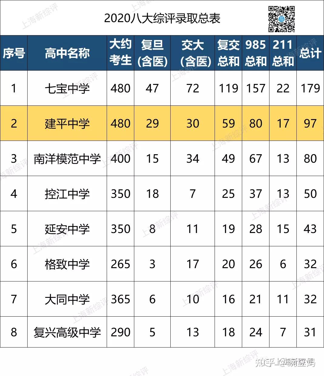 复交喜报第四波袭来万年八校排老二建平中学实力太强