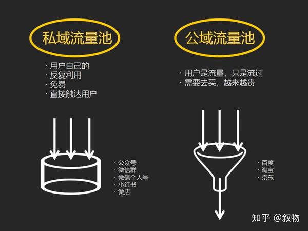 私域流量即把公域流量转为私域,以此形成可控,可见,可再利用的免费