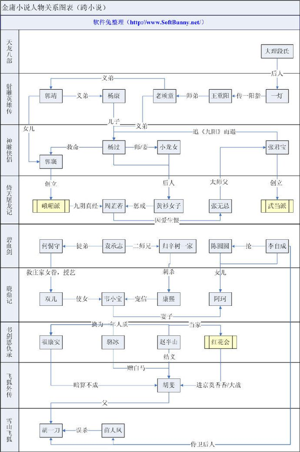 金庸小说人物关系图谱