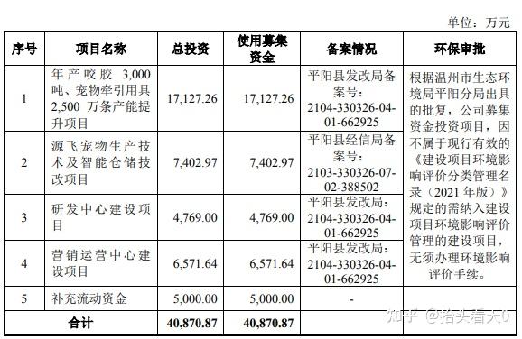 发行费用后,将按轻重缓急顺序投资于以下项目:庄明允先生直接持有公司