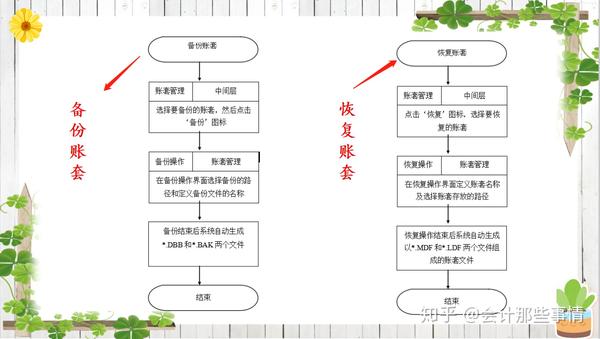 会计如何使用金蝶财务软件做账?附76页操作流程图!