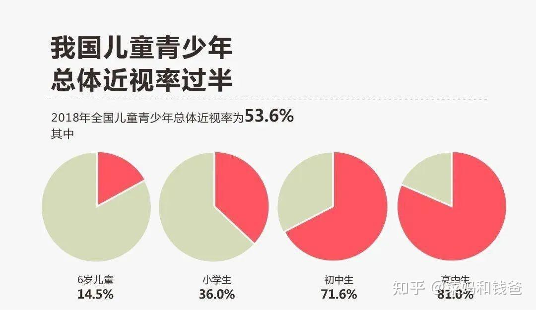 0 或以上,居家学习「电子刺客」下,如何避免近视低龄化趋势 知乎