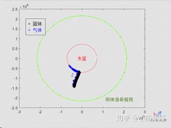 地木距离小于刚体洛希极限,地球整体分崩离析,成为木星的一部分