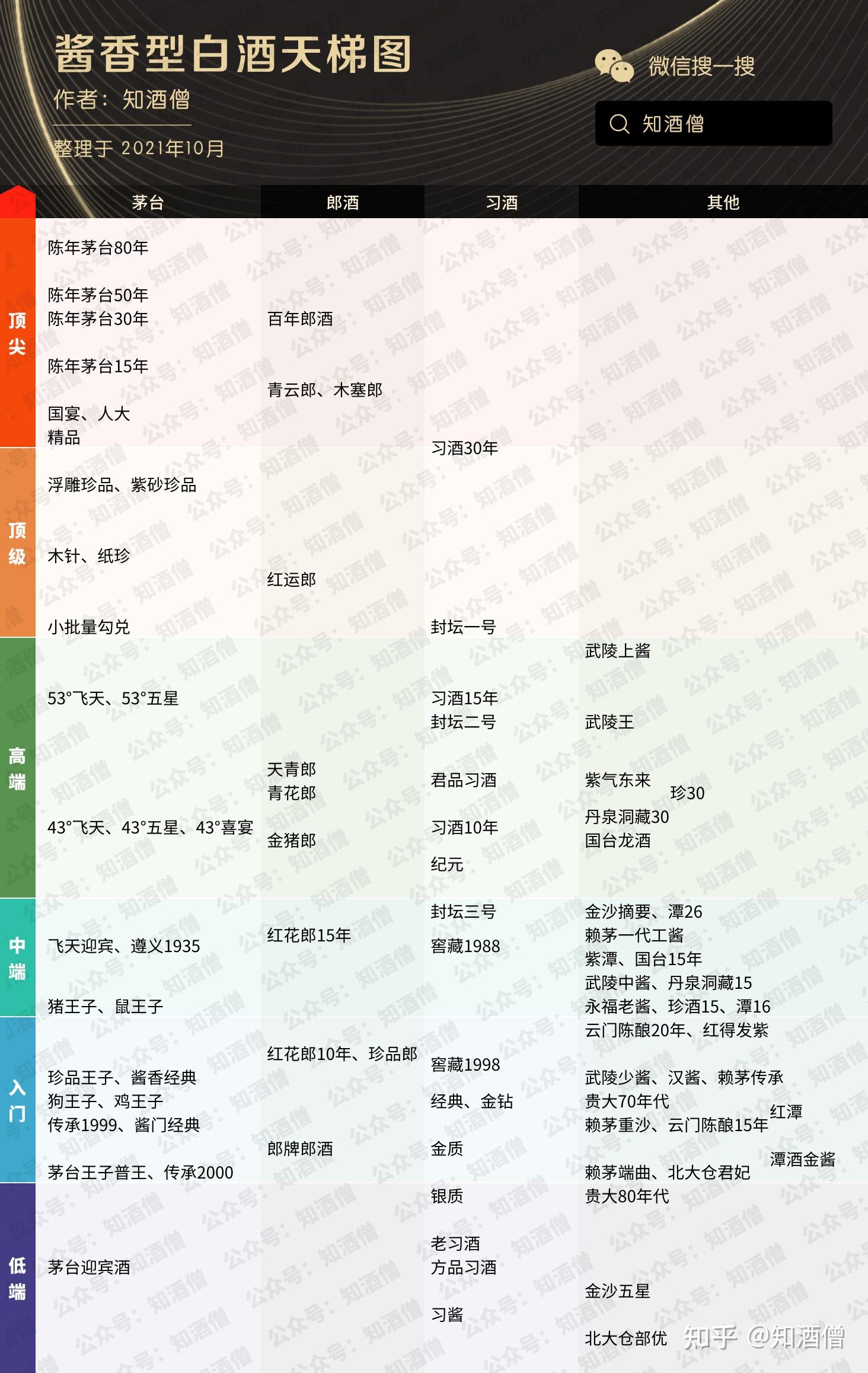 酱香白酒天梯图新贵香型的排位