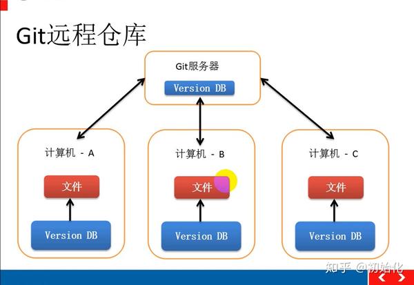 git push将本地仓库同步到远程仓库