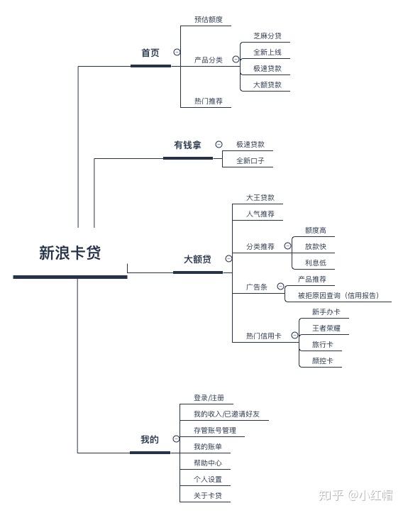 对新浪卡贷产品设计理念的猜想: 一 首页