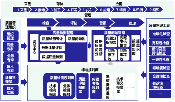 数据管理能力成熟度评估模型——数据质量应用范例