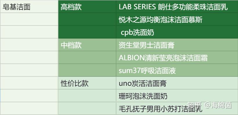 男士不同皮肤类型的洁面产品选择建议:不同价位的皂基表活产品的推荐