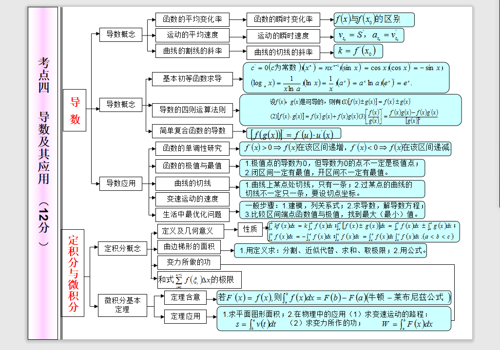 高中数学思维导图(超全),涵盖高考高频考点,分数分布