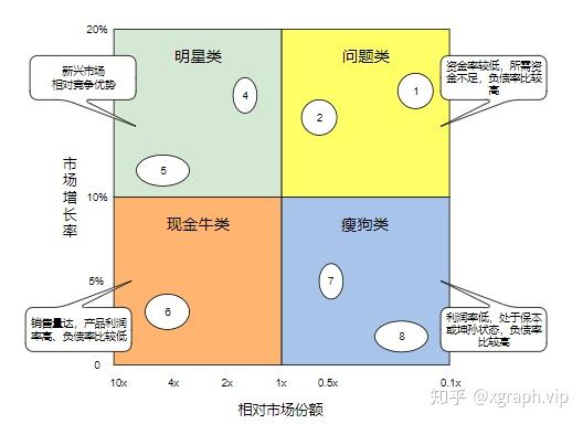 bcg矩阵是波士顿咨询集团(boston consulting group)首创的一种 规划