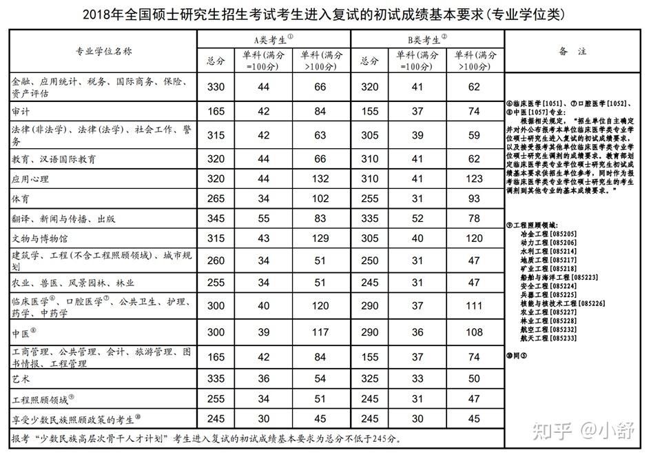 考研近五年国家线汇总