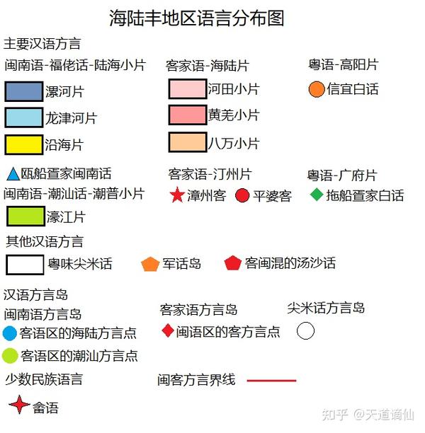 汉语分海陆丰福佬话(闽南方言),客家话,白话(粤语),占米话,军话,北方