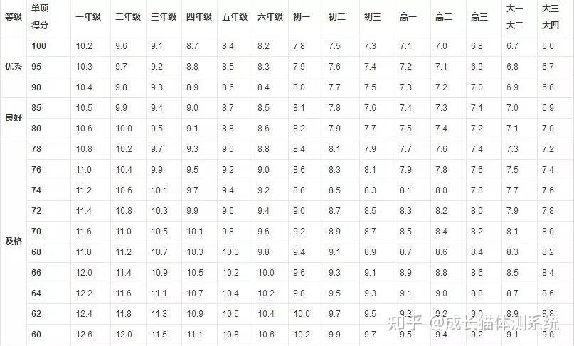 男生评分标准:图源网络,版权属原作者所有女生评分标准:50米单项跑的