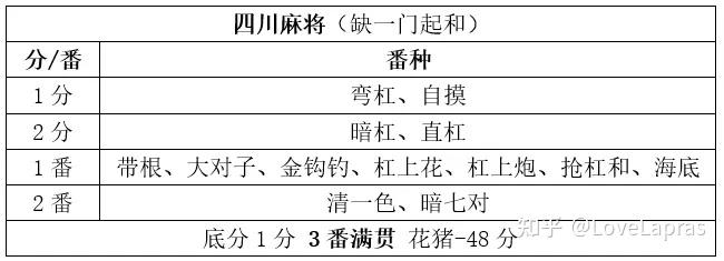 竞技麻将算分简表包括6种不同规则的竞技麻将