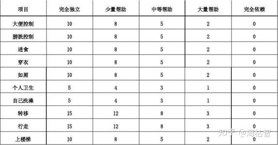 改良barthel指数评定