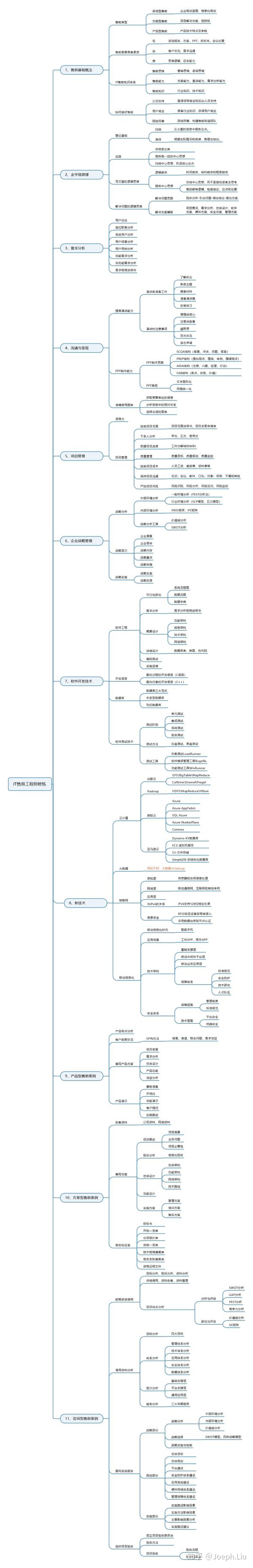 it售前工程师修炼之道思维导图