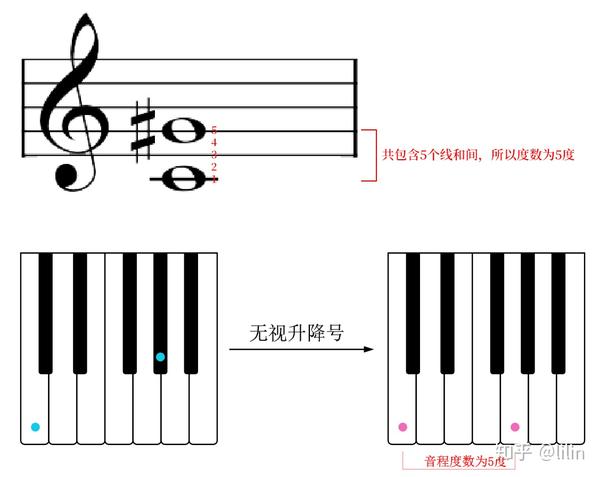 数字,音程在五线谱上所包含线与间的数目叫度数,五线谱的线与间与钢琴