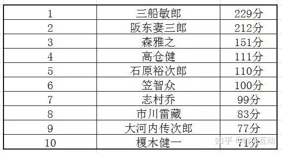 日本十大男演员权威排行榜