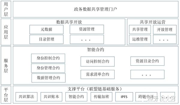 一般采用联盟区块链技术结合私有链,针对政务数据共享开放的不同使用